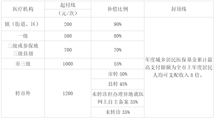 居民医保待遇.png
