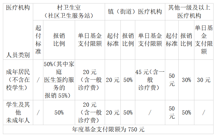普通门诊待遇.png 普通门诊待遇.png