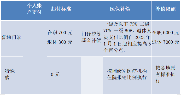 职工医疗保险门诊待遇.png 职工医疗保险门诊待遇.png