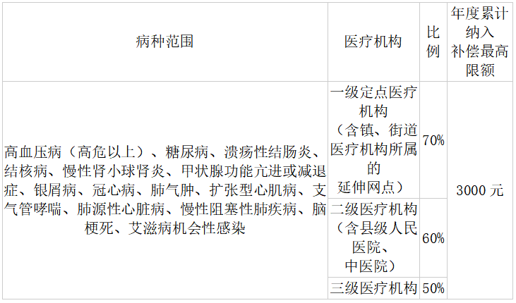 慢病门诊待遇.png 慢病门诊待遇.png